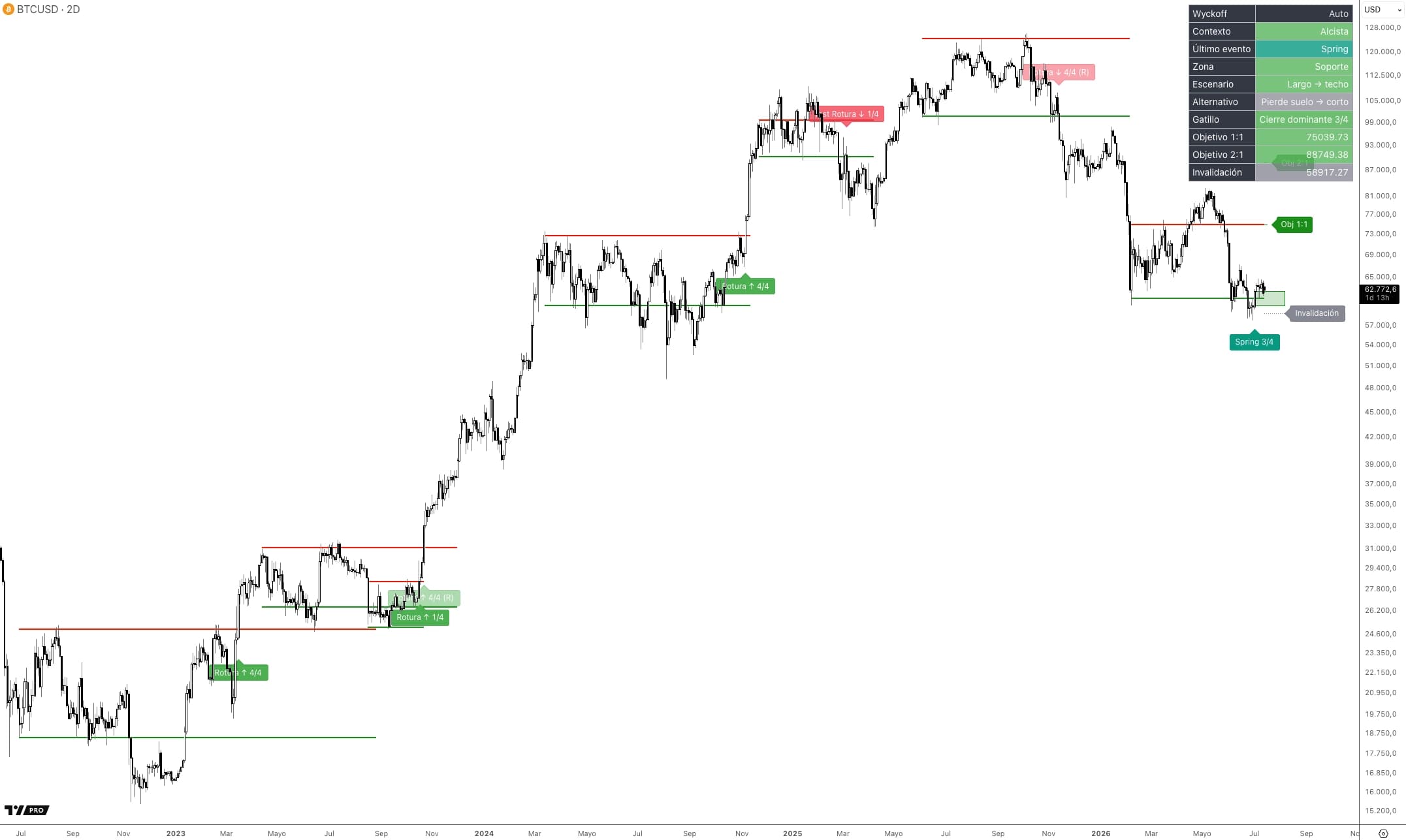 Indicador Wyckoff Trading Range en Bitcoin (2D): varios rangos encadenados con roturas, tests y un Spring 3/4 en el rango actual.